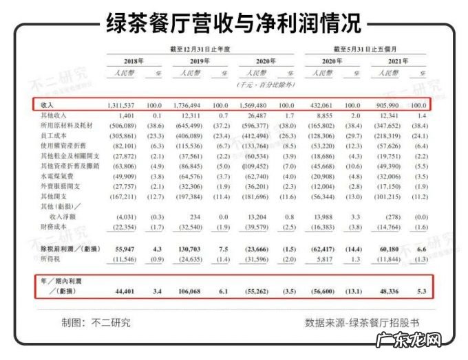 绿茶餐厅闯关IPO,初代网红难破内卷局