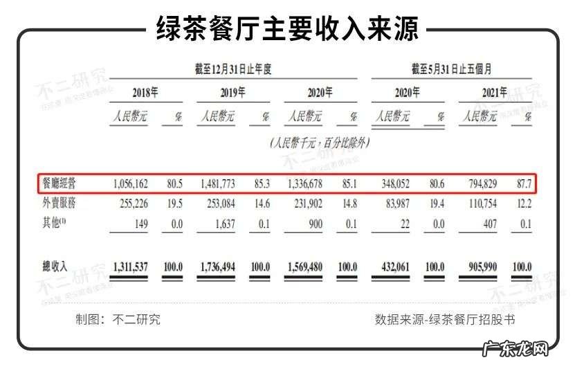 绿茶餐厅闯关IPO,初代网红难破内卷局