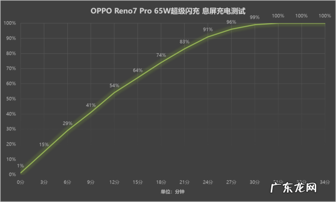 Reno7 Pro评测 定制新排列开启人像自拍新道路