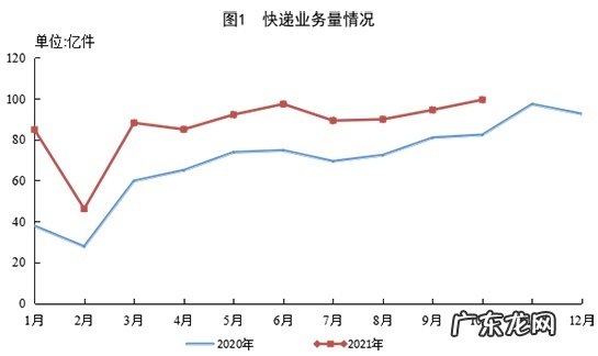 1-10月全国社会物流总额261.8万亿元同比增长10.5%