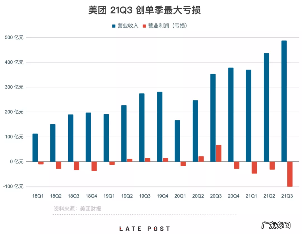 美团、拼多多业绩远不及预期