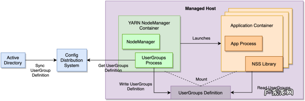 Uber 容器化 Apache Hadoop 基础设施的实践