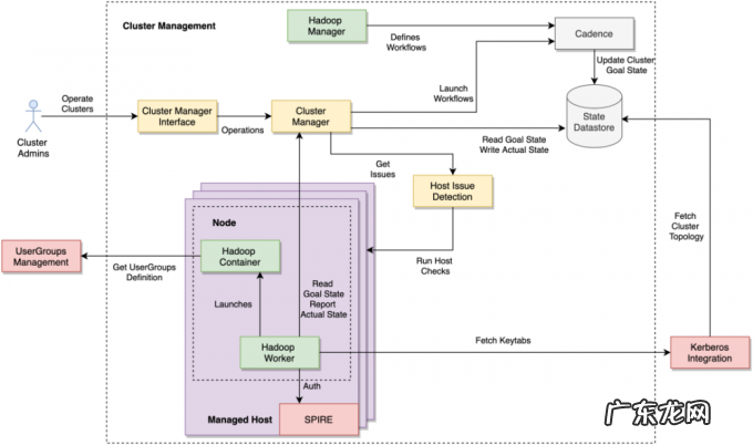 Uber 容器化 Apache Hadoop 基础设施的实践