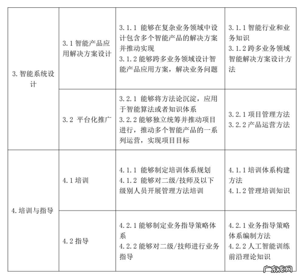 “人工智能训练师”国家职业技能标准发布:共有五大级别,你是第几级?