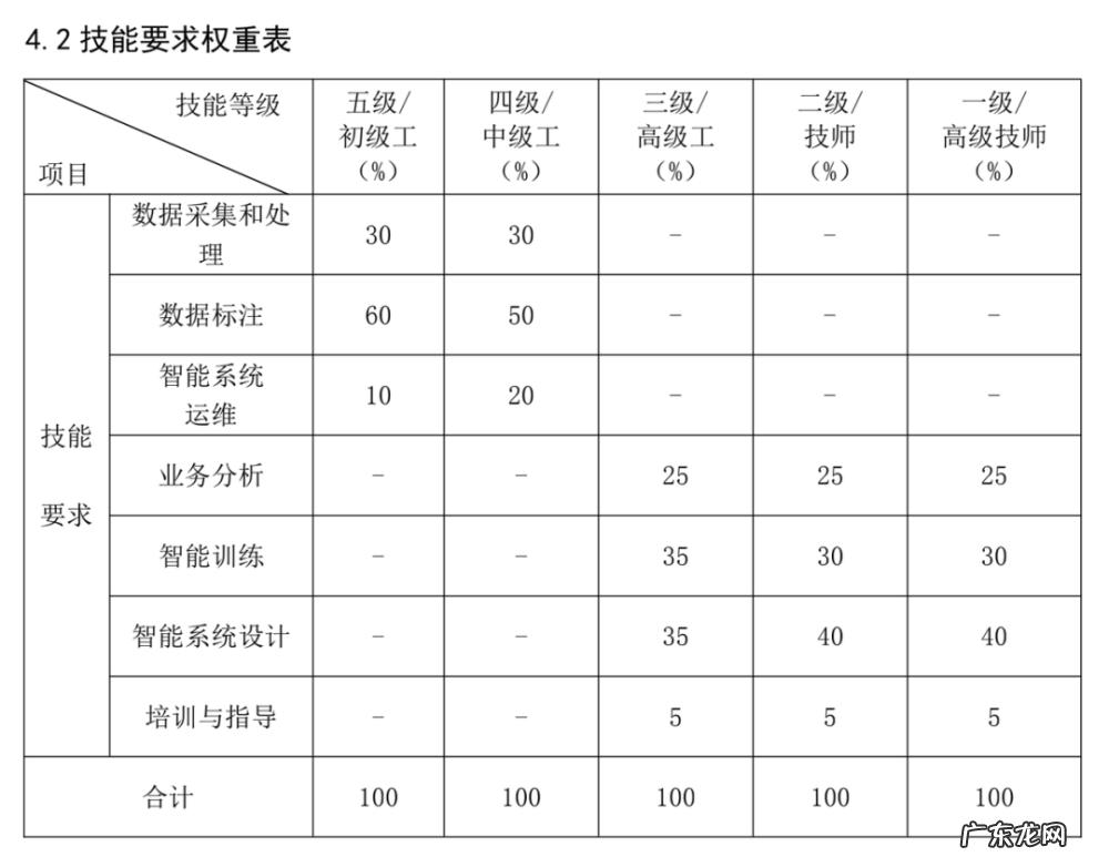 “人工智能训练师”国家职业技能标准发布:共有五大级别,你是第几级?