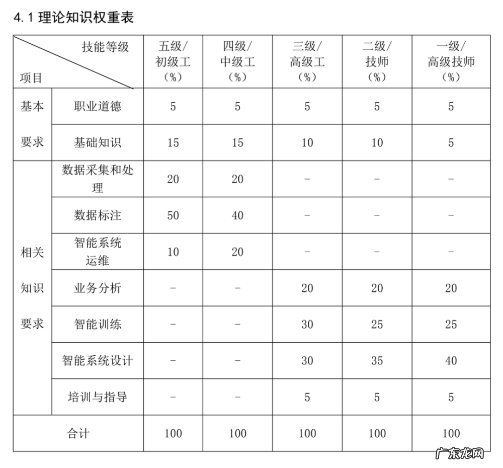 “人工智能训练师”国家职业技能标准发布:共有五大级别,你是第几级?