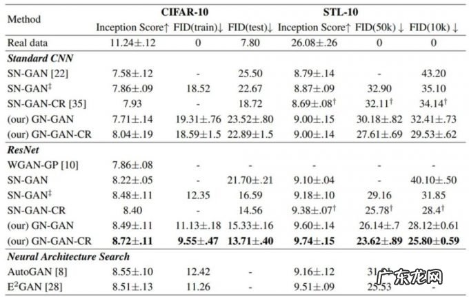 舍弃谱归一化,这篇ICCV’21论文用梯度归一化训练GAN,效果极好