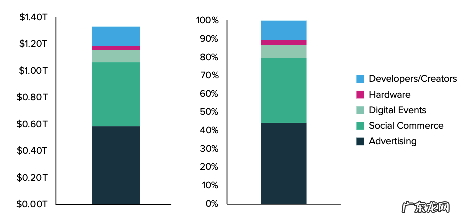 灰度元宇宙Web3.0报告全文:理念、机会、经济规模