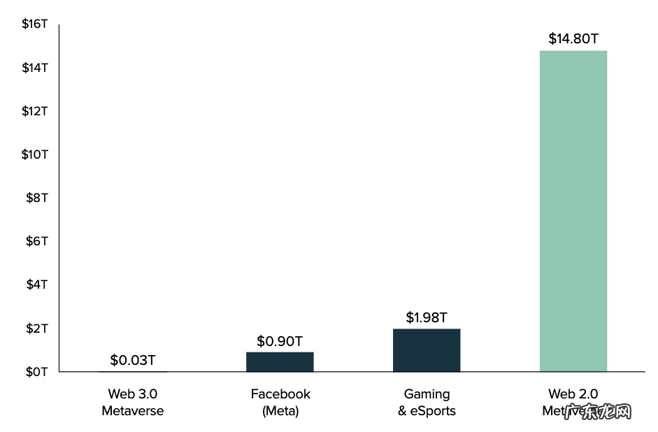 灰度元宇宙Web3.0报告全文:理念、机会、经济规模
