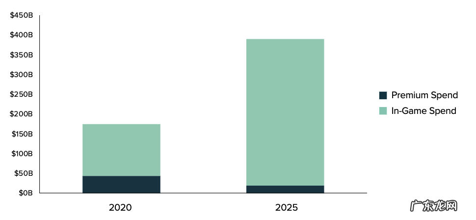 灰度元宇宙Web3.0报告全文:理念、机会、经济规模