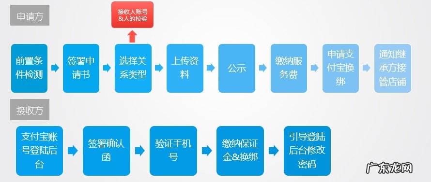 淘宝过户需要哪些证件 淘宝店过户流程及费用介绍淘宝店过户流程及费用