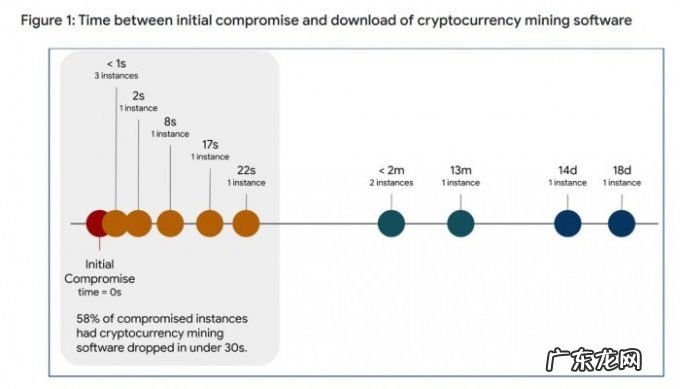 报告:86%被攻击的Google Cloud实例用于挖掘加密