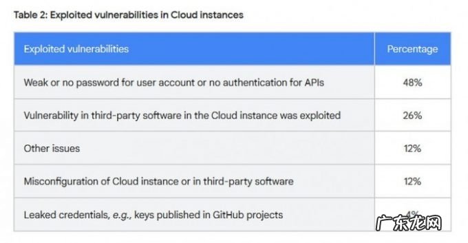 报告:86%被攻击的Google Cloud实例用于挖掘加密