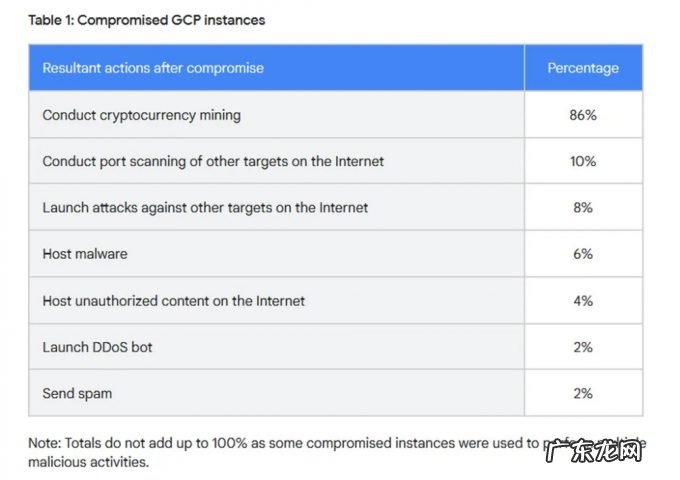 报告:86%被攻击的Google Cloud实例用于挖掘加密