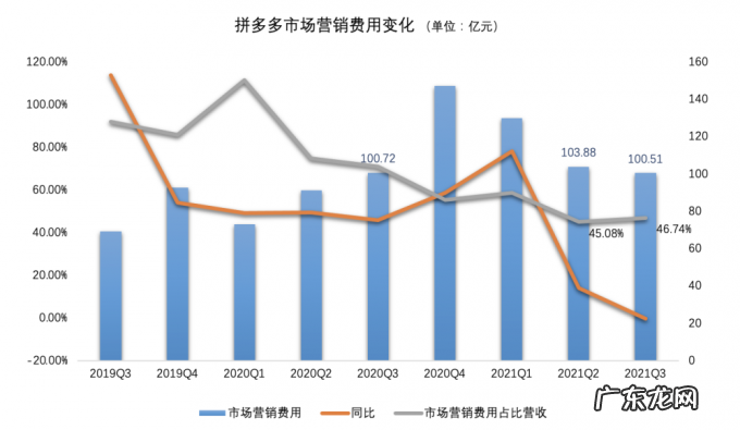 拼多多承压：连续三个季度收入增长停滞，战略重心从营销转向研发