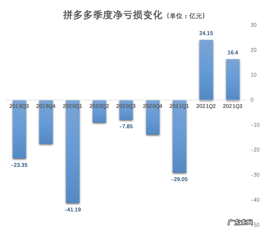 拼多多承压:连续三个季度收入增长停滞,战略重心从营销转向研发