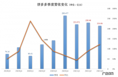 拼多多承压：连续三个季度收入增长停滞，战略重心从营销转向研发