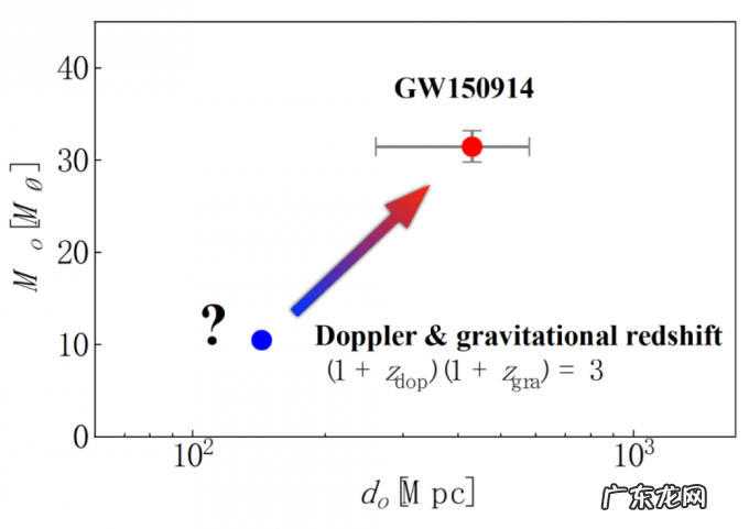 面对引力波，人类需要“兼听则明”
