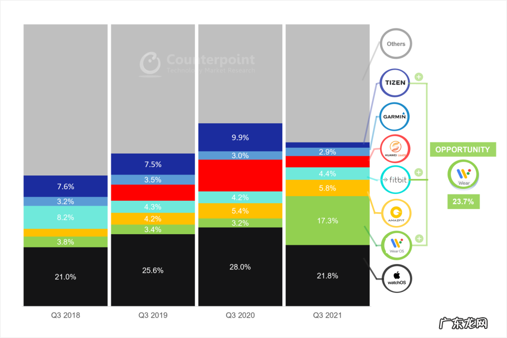 Counterpoint：第三季全球智能手表出货增长 16％，华米第三