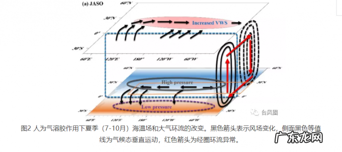 台风数量减少,空气污染有功?专家研究确认:环保或导致台灾增多