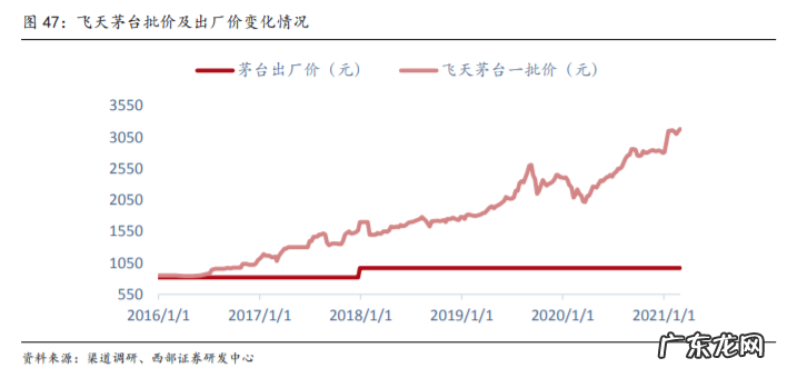 贵州茅台的长短投资逻辑
