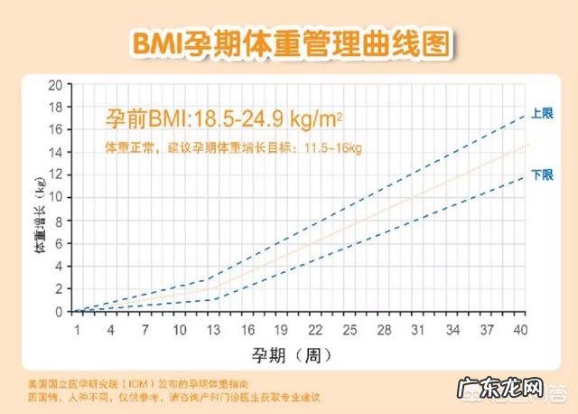 目前怀孕30周+2,增重多少斤正常?