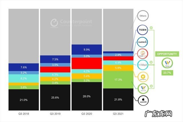 Q3全球智能手表出货苹果/三星/华米前三