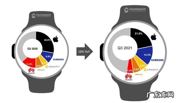 Q3全球智能手表出货苹果/三星/华米前三