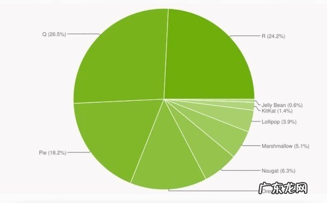 Android 11即将超过Android 10