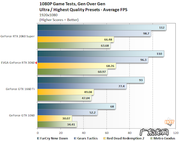 曝RTX 3050桌面显卡明年二季度推出:性能强于1660 SUPER