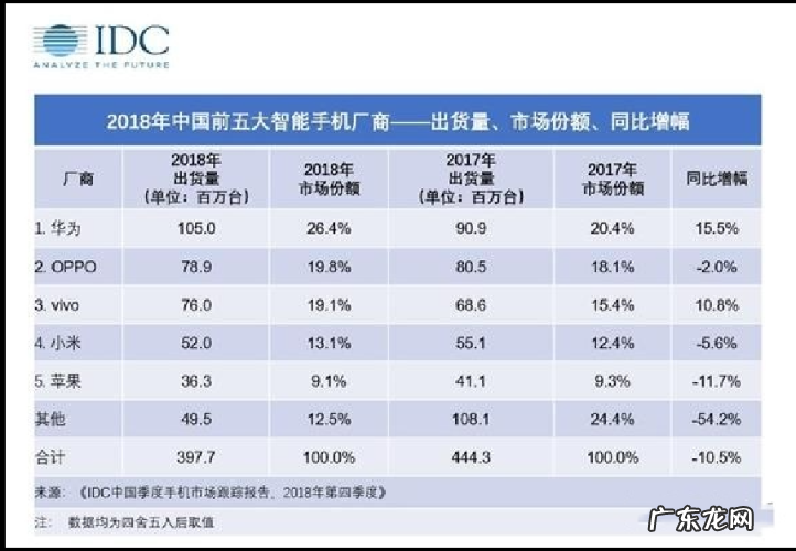 苹果手机销量依然遥遥领先,为什么我们不花更少的钱买个安卓机?