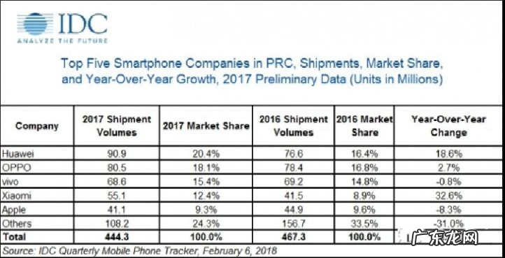 苹果手机销量依然遥遥领先,为什么我们不花更少的钱买个安卓机?