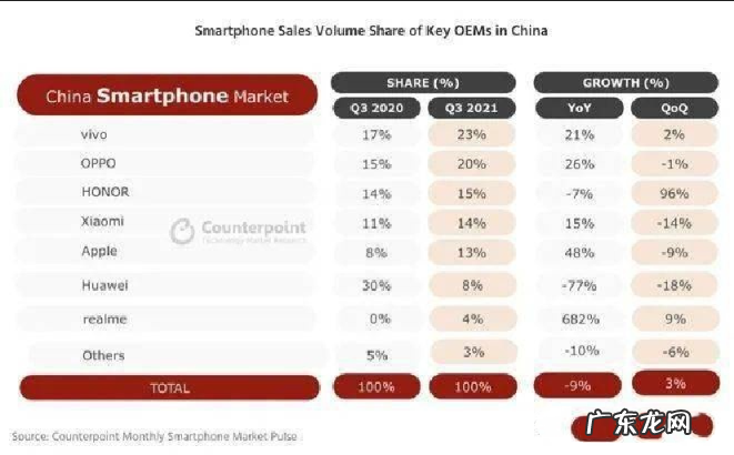 苹果手机销量依然遥遥领先,为什么我们不花更少的钱买个安卓机?