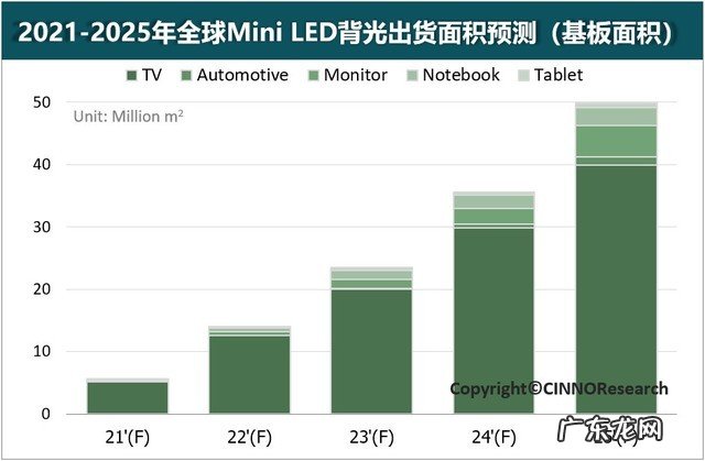 Mini LED材料复合增长率将达达72.8%