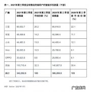 第三季度手机销量出炉 全球共卖出34292万台