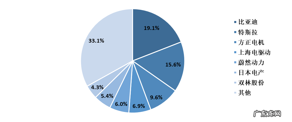 智能汽车电驱动系统发展趋势分析报告