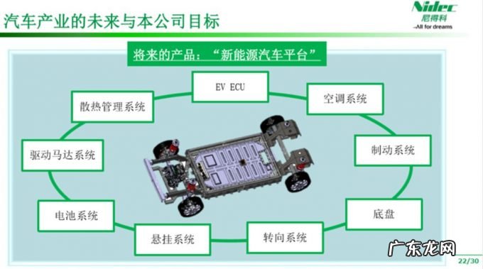 智能汽车电驱动系统发展趋势分析报告