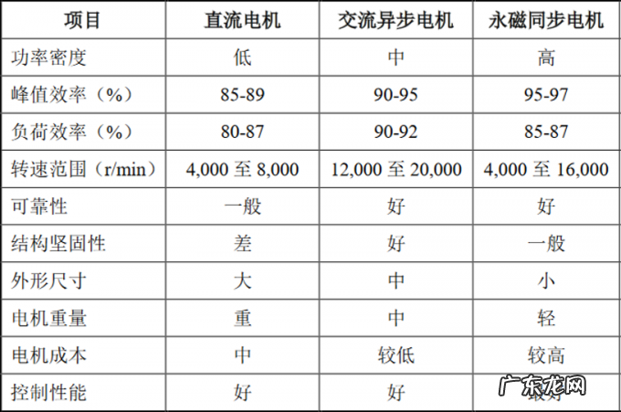 智能汽车电驱动系统发展趋势分析报告