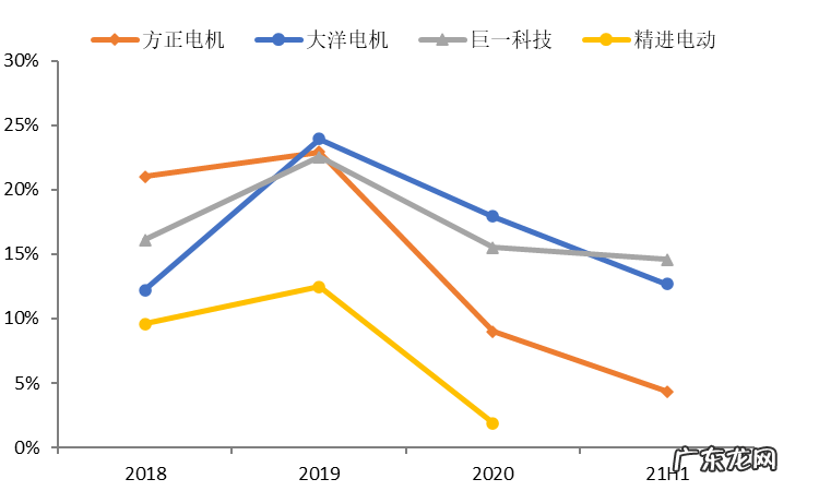 智能汽车电驱动系统发展趋势分析报告