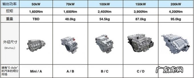 智能汽车电驱动系统发展趋势分析报告