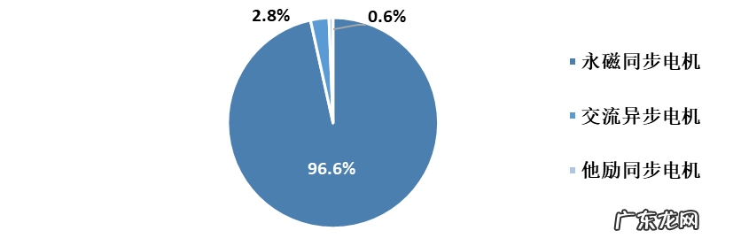 智能汽车电驱动系统发展趋势分析报告