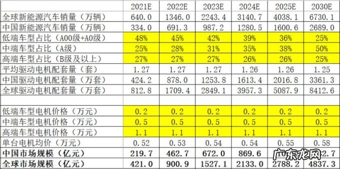 智能汽车电驱动系统发展趋势分析报告