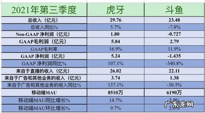 市值跌去近7成，斗鱼“游”不动了
