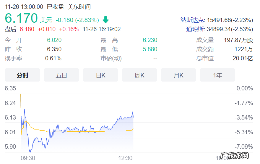 退市警告,FF未准时提交三季报,上市5个月股价腰斩,贾跃亭的梦想又要“窒息”了?