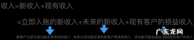 一个万能公式,决定SaaS产品需求优先级