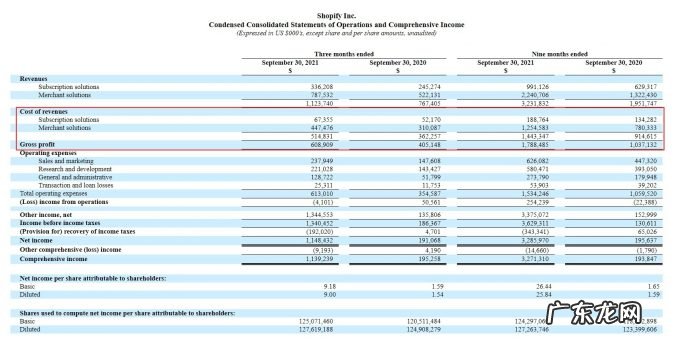 Shopify黑五销售额近29亿美元同比增长21%