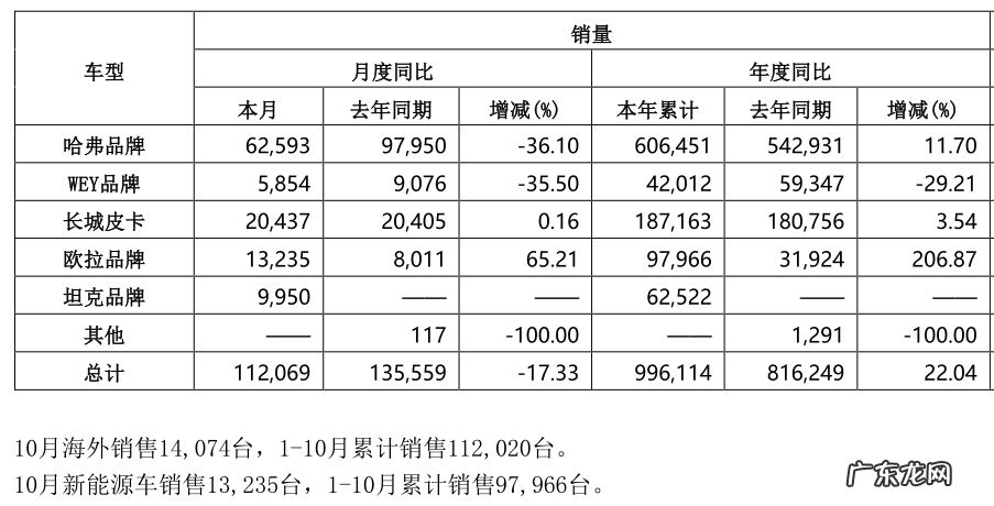 长城汽车的战略隐忧:赢下战役,输掉战争