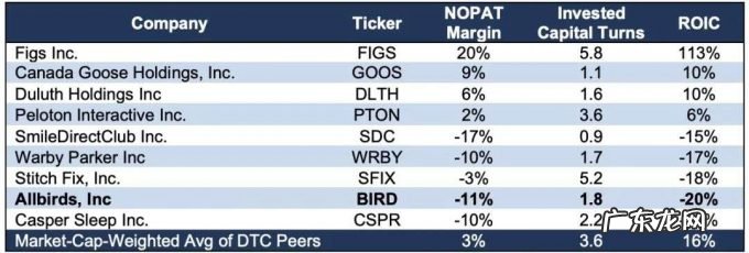 高复购率撑起的上市，Allbirds如何用环保圈粉的？