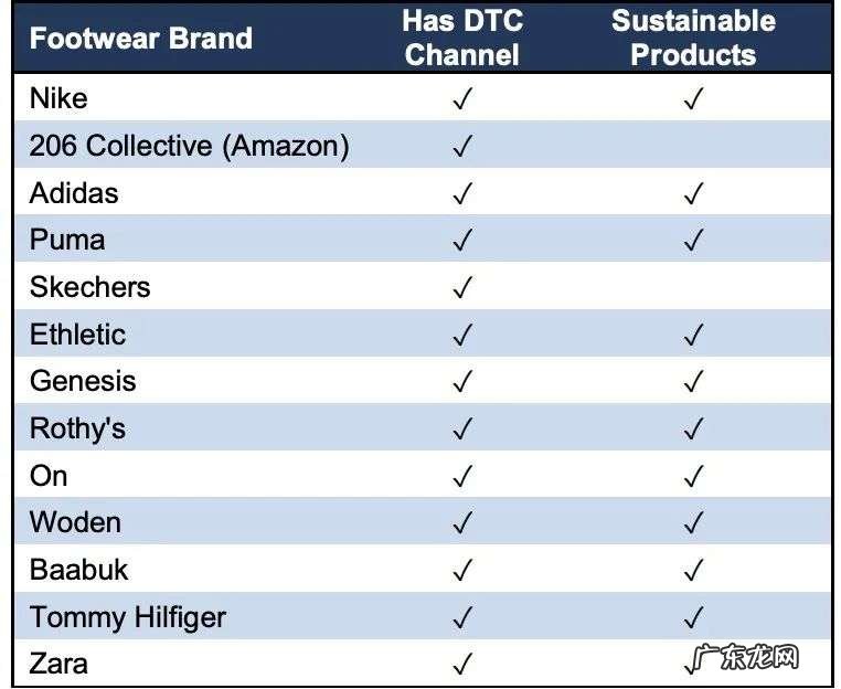 高复购率撑起的上市，Allbirds如何用环保圈粉的？