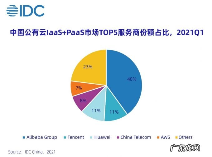 IDC:2021年上半年阿里云居中国金融云市场第一